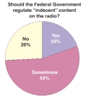 Regulate indecent content?